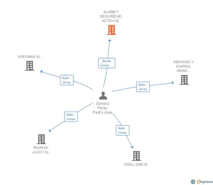 Vinculaciones societarias de ALARM Y SEGURIDAD ACTIVA SL