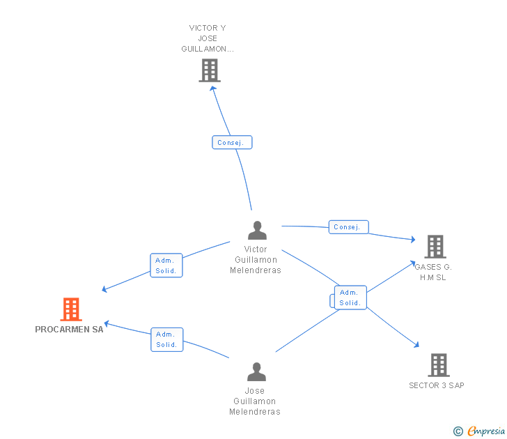 Vinculaciones societarias de PROCARMEN SA