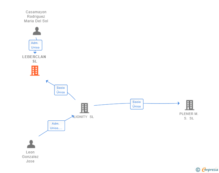 Vinculaciones societarias de LEBERCLAN SL