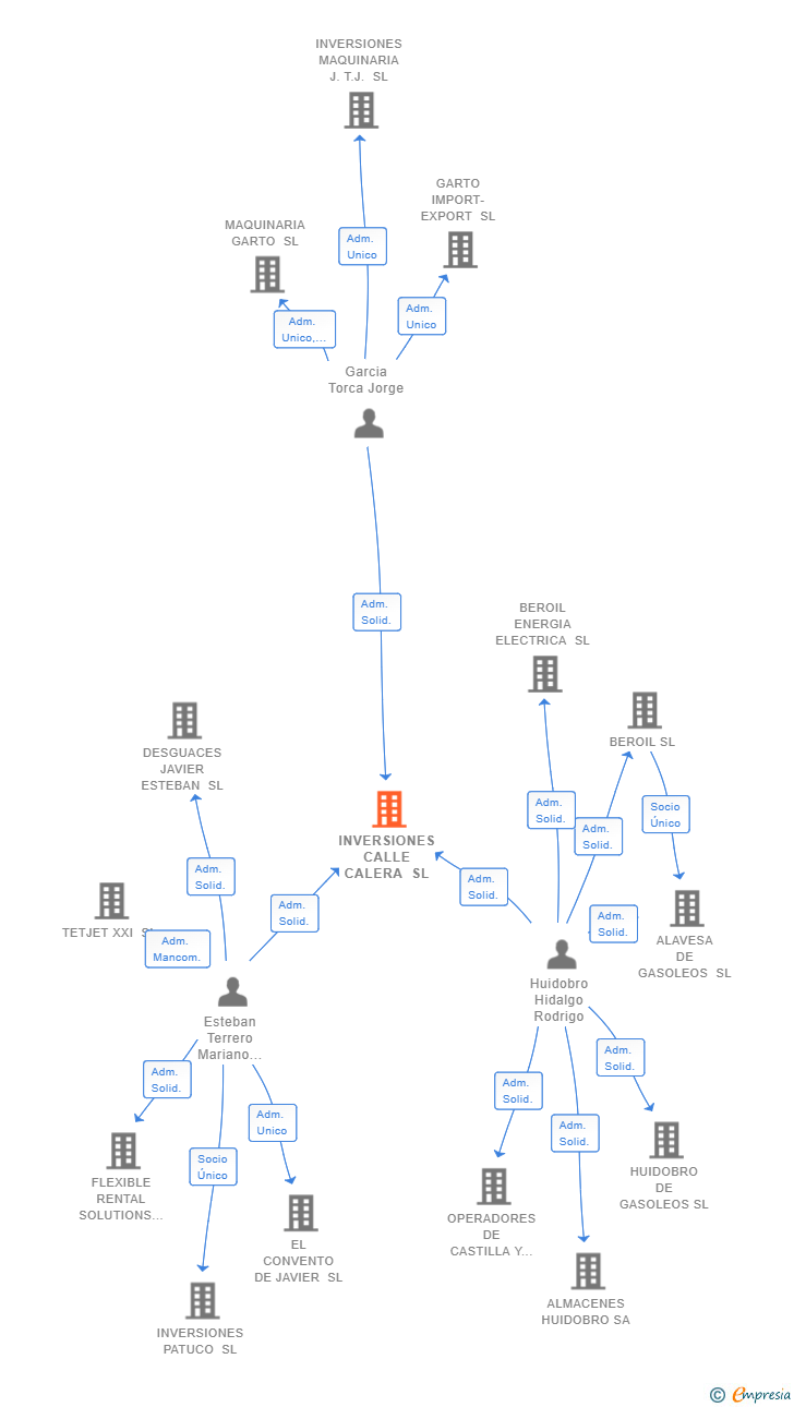 Vinculaciones societarias de INVERSIONES CALLE CALERA SL