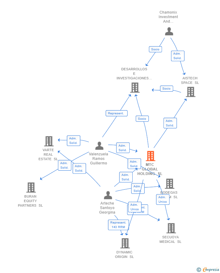 Vinculaciones societarias de MTC GLOBAL HOLDING SL