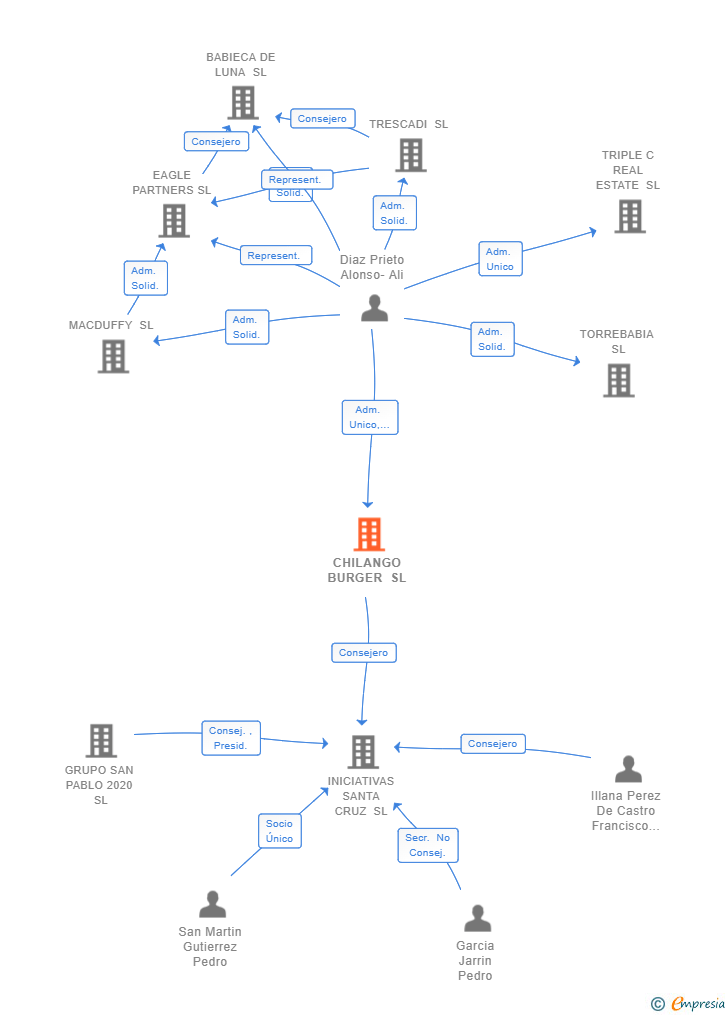 Vinculaciones societarias de CHILANGO BURGER SL