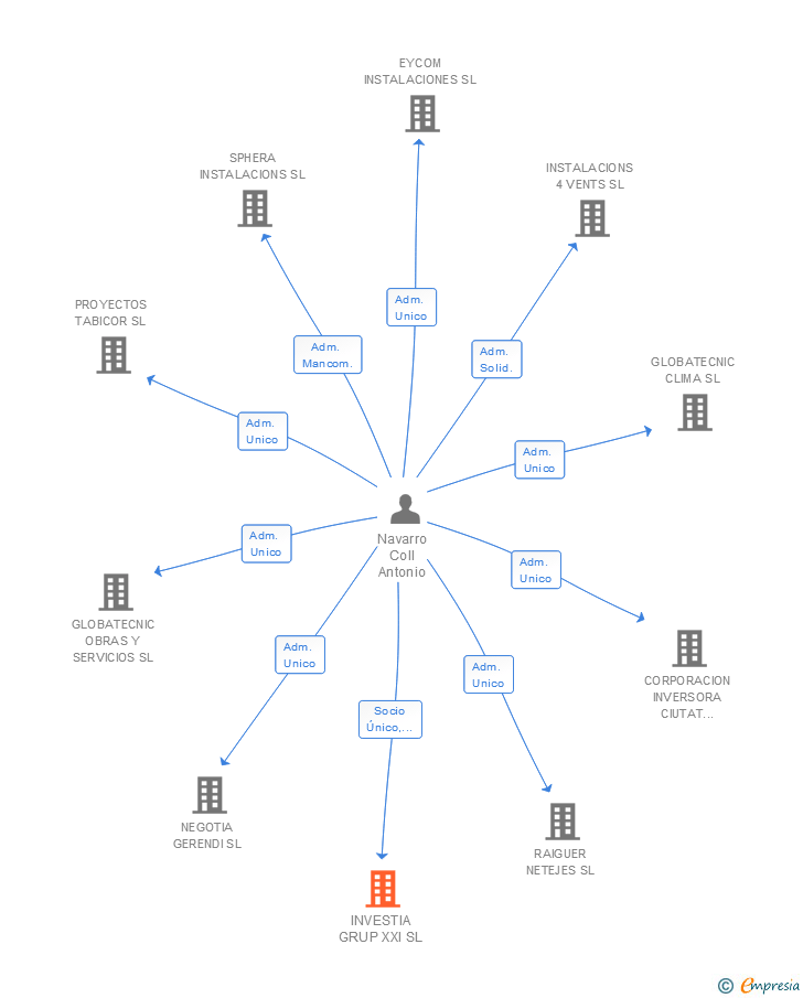 Vinculaciones societarias de INVESTIA GRUP XXI SL