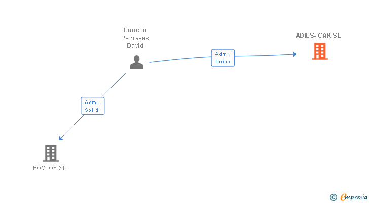 Vinculaciones societarias de ADILS-CAR SL