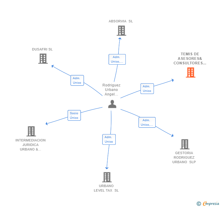 Vinculaciones societarias de TEMIS DE ASESORES& CONSULTORES SL