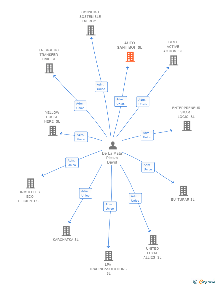 Vinculaciones societarias de AUTO SANT BOI SL
