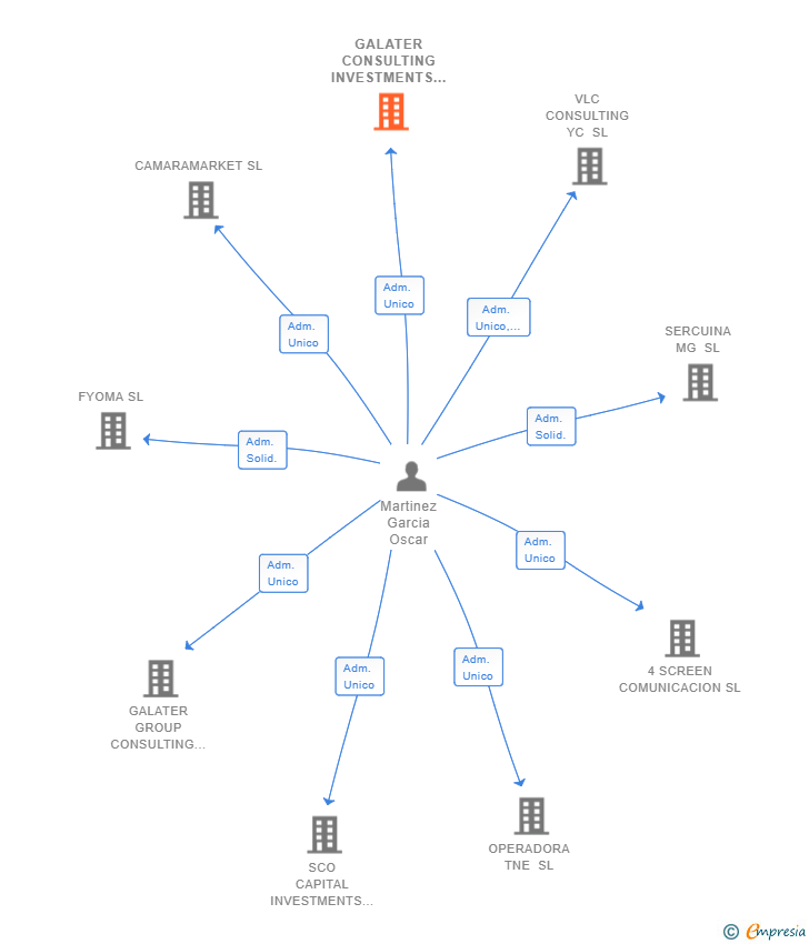 Vinculaciones societarias de GALATER CONSULTING INVESTMENTS SL