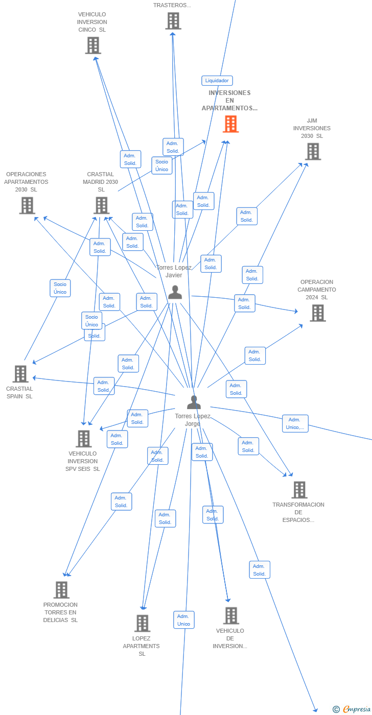 Vinculaciones societarias de INVERSIONES EN APARTAMENTOS TURISTICOS TORRES DE MADRID SL