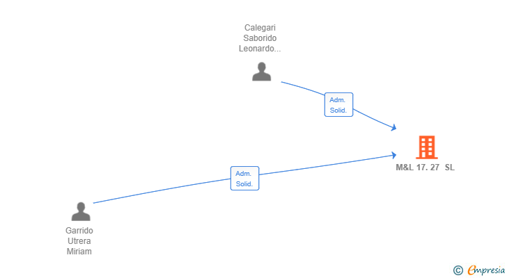Vinculaciones societarias de M&L 17.27 SL