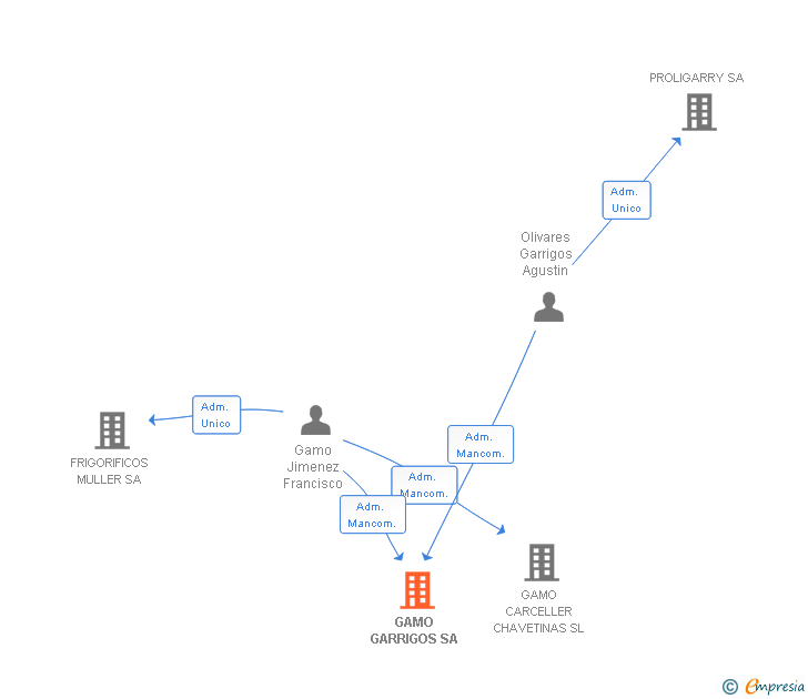 Vinculaciones societarias de GAMO GARRIGOS SA