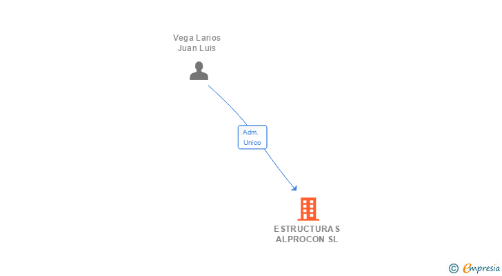 Vinculaciones societarias de ESTRUCTURAS ALPROCON SL