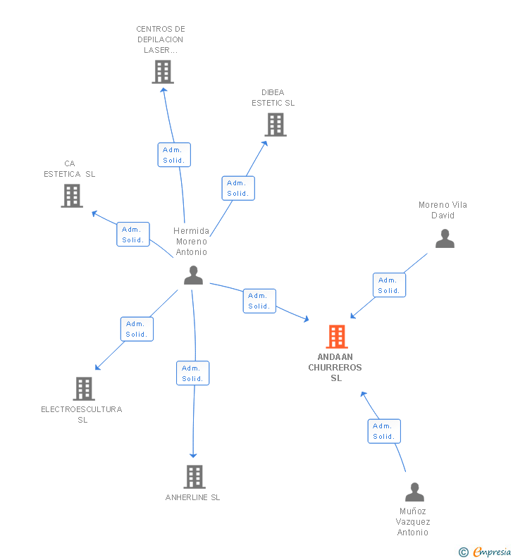 Vinculaciones societarias de ANDAAN CHURREROS SL