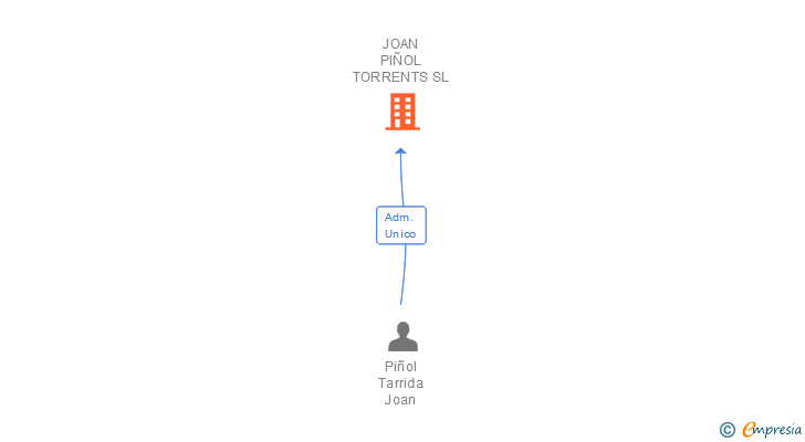 Vinculaciones societarias de JOAN PIÑOL TORRENTS SL