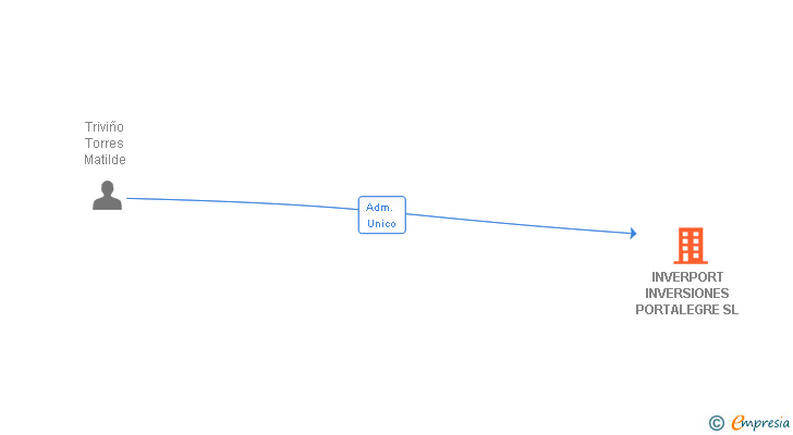 Vinculaciones societarias de INVERPORT INVERSIONES PORTALEGRE SL
