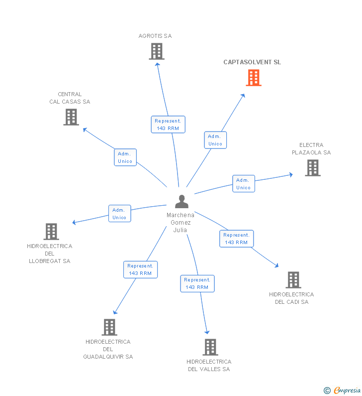 Vinculaciones societarias de CAPTASOLVENT SL