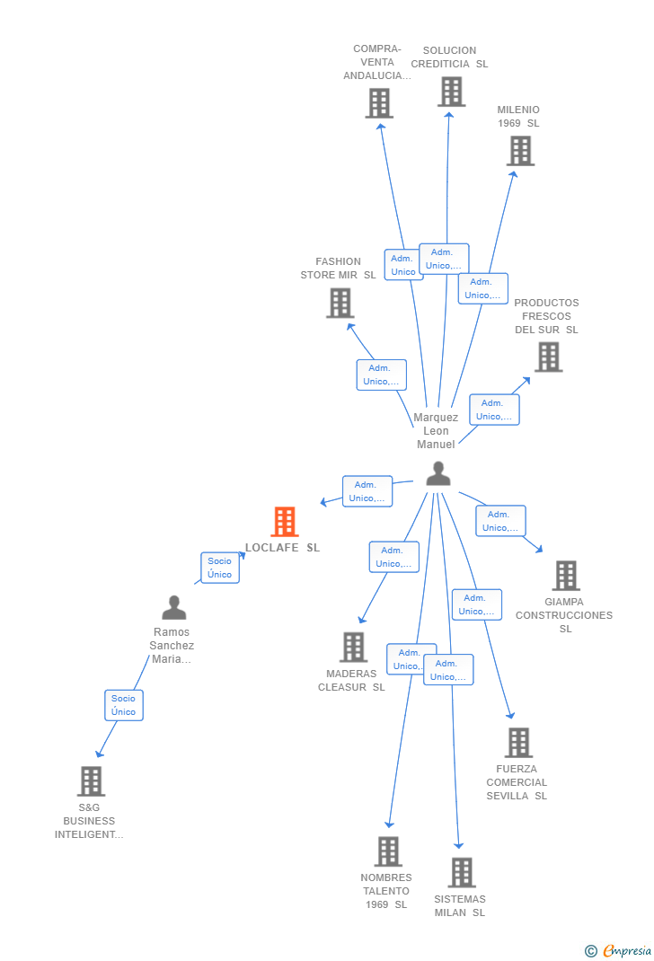 Vinculaciones societarias de LOCLAFE SL