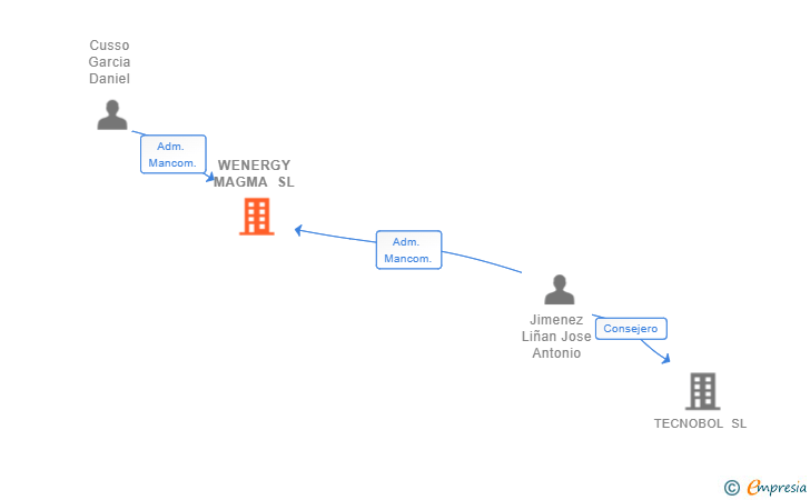 Vinculaciones societarias de WENERGY MAGMA SL