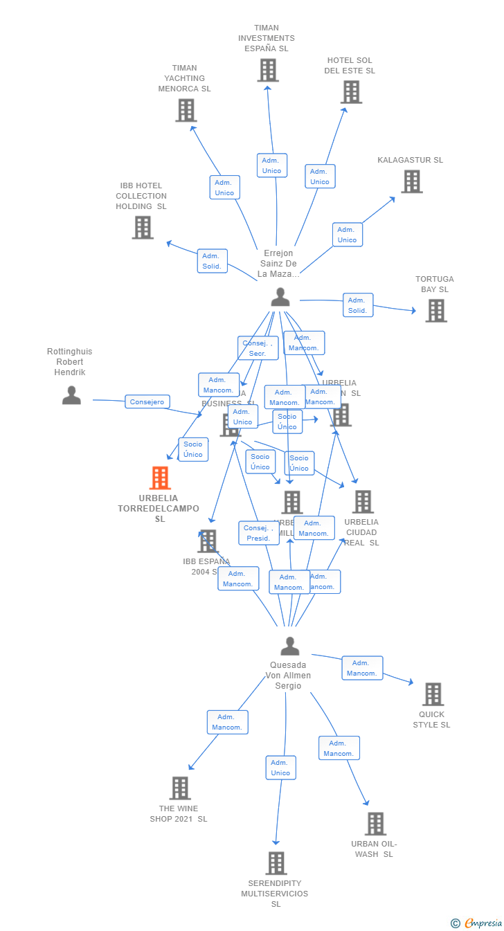 Vinculaciones societarias de URBELIA TORREDELCAMPO SL