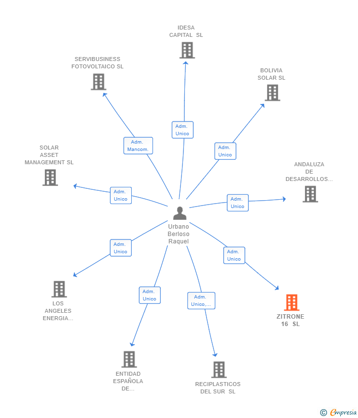 Vinculaciones societarias de ZITRONE 16 SL