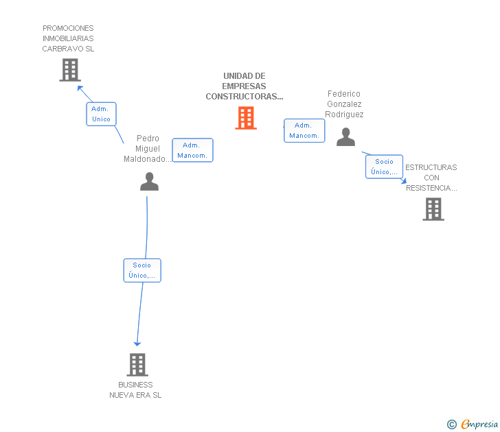 Vinculaciones societarias de UNIDAD DE EMPRESAS CONSTRUCTORAS MURCIANAS SA