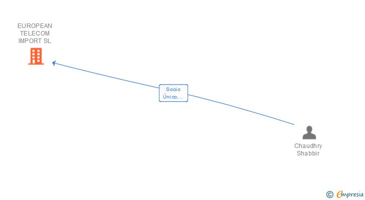 Vinculaciones societarias de EUROPEAN TELECOM IMPORT SL