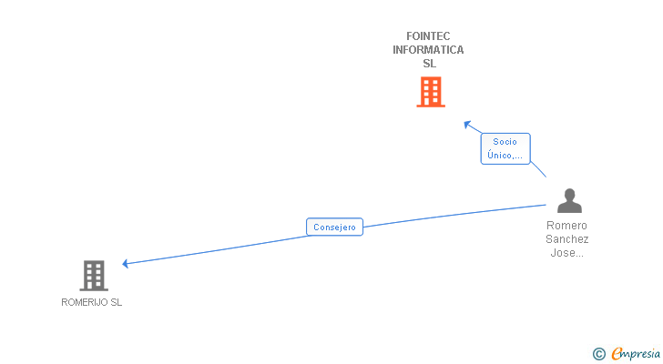 Vinculaciones societarias de FOINTEC INFORMATICA SL