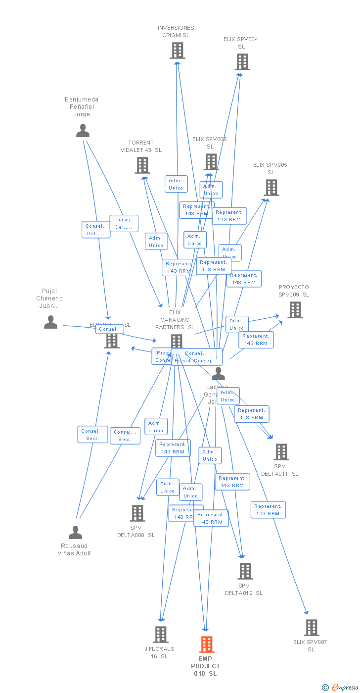 Vinculaciones societarias de EMP PROJECT 010 SL