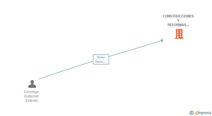 Vinculaciones societarias de CONSTRUCCIONES Y REFORMAS DAMIGU SL