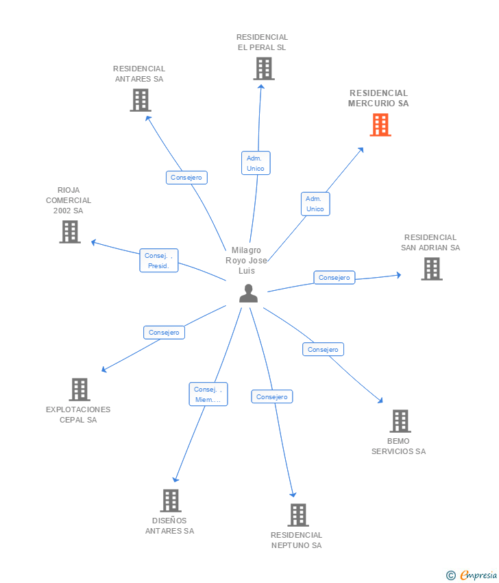 Vinculaciones societarias de RESIDENCIAL MERCURIO SA