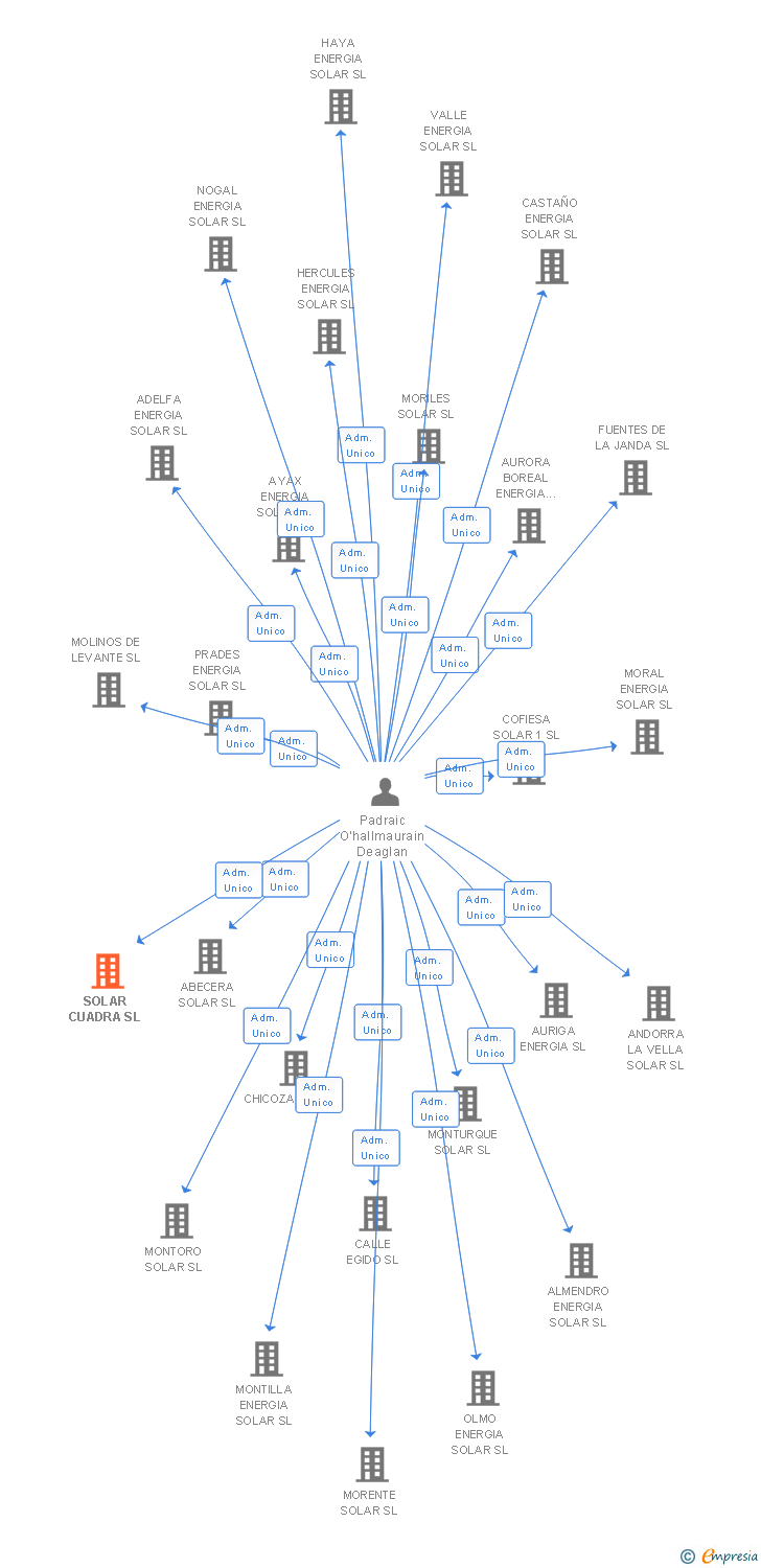 Vinculaciones societarias de SOLAR CUADRA SL