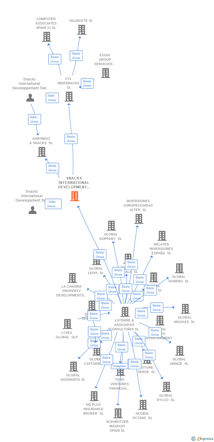 Vinculaciones societarias de SNACKS INTERNATIONAL DEVELOPMENT SPAIN SL