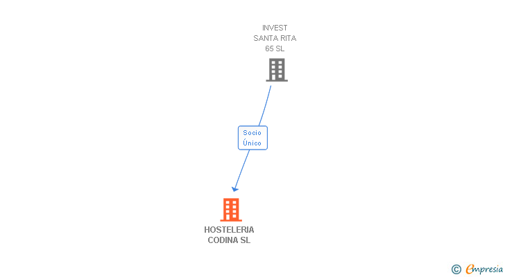 Vinculaciones societarias de HOSTELERIA CODINA SL