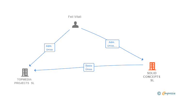 Vinculaciones societarias de SOLID CONCEPTS SL