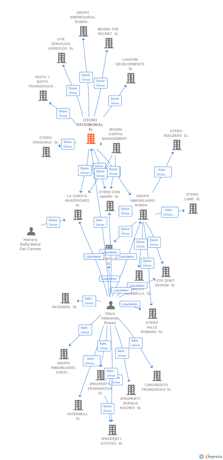 Vinculaciones societarias de OTERO PATRIMONIAL SL