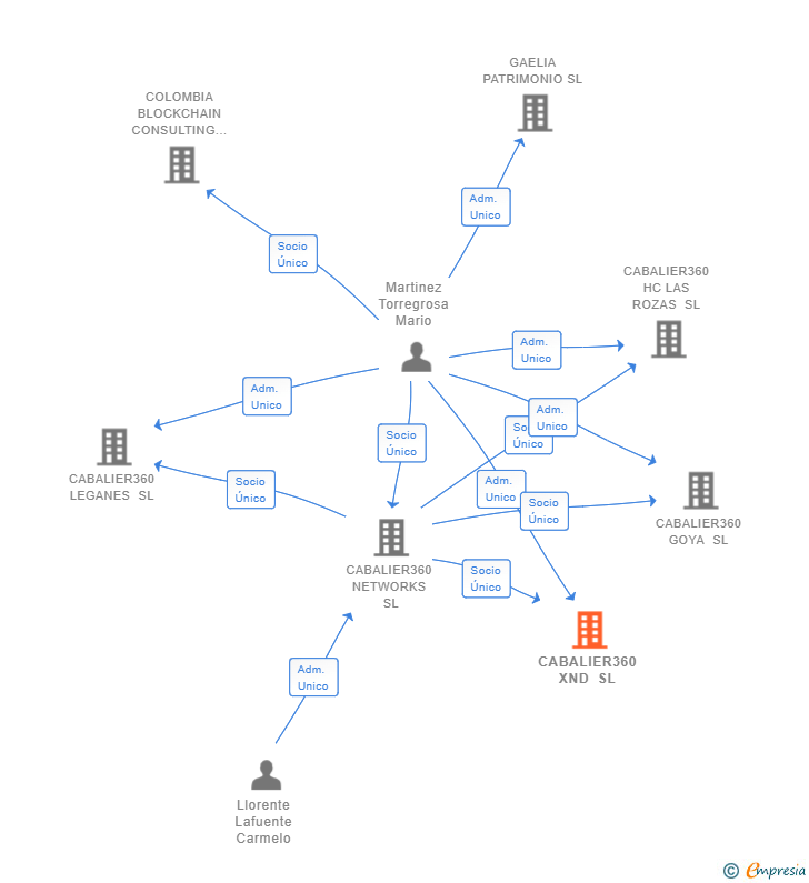 Vinculaciones societarias de CABALIER360 XND SL