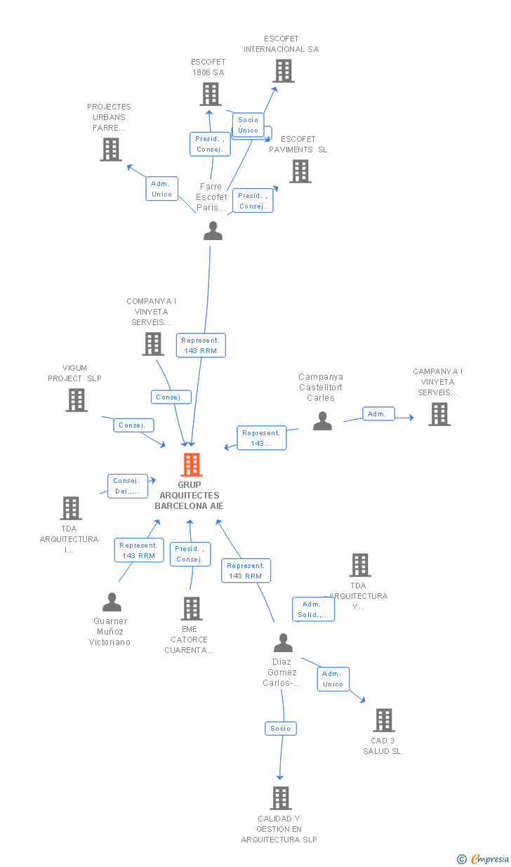 Vinculaciones societarias de GRUP ARQUITECTES BARCELONA AIE