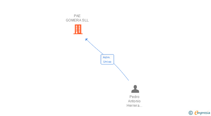 Vinculaciones societarias de PAE GOMERA SLL
