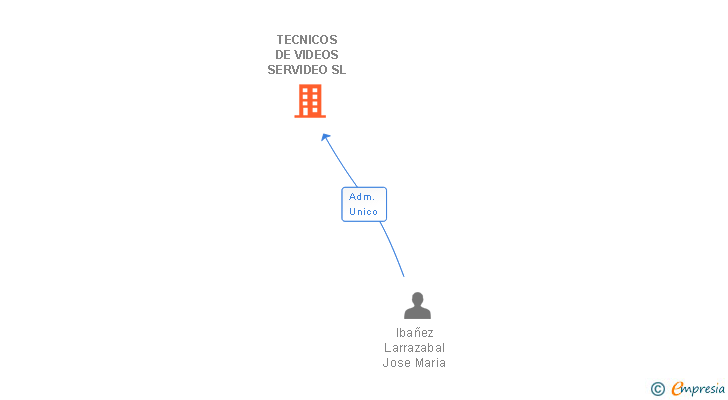 Vinculaciones societarias de TECNICOS DE VIDEOS SERVIDEO SL
