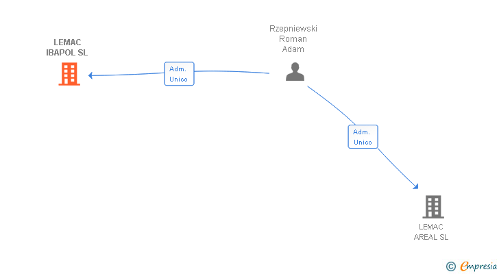 Vinculaciones societarias de LEMAC IBAPOL SL
