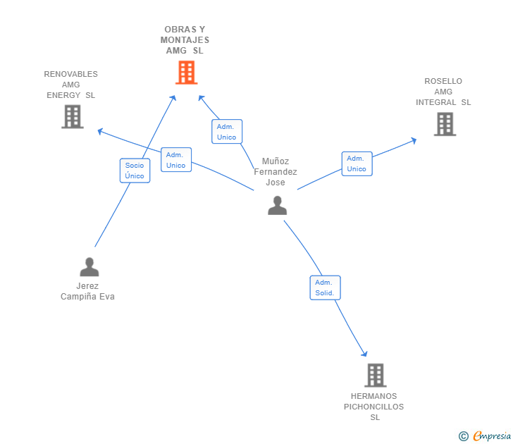 Vinculaciones societarias de OBRAS Y MONTAJES AMG SL