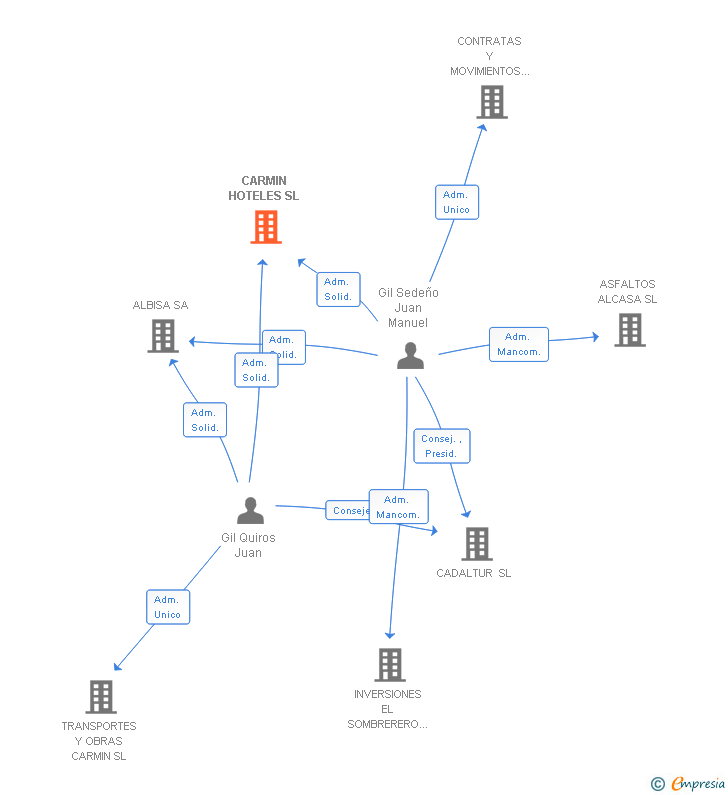 Vinculaciones societarias de CARMIN HOTELES SL