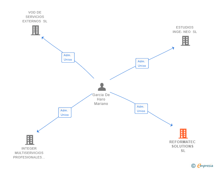 Vinculaciones societarias de REFORMATEC SOLUTIONS SL