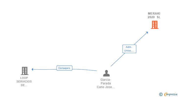 Vinculaciones societarias de MERAKI 2020 SL