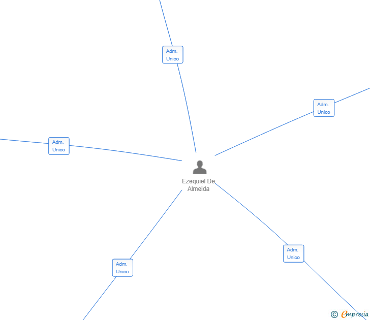 Vinculaciones societarias de VISUALISIMA SL