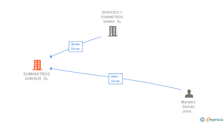 Vinculaciones societarias de SUMINISTROS KORSUS SL
