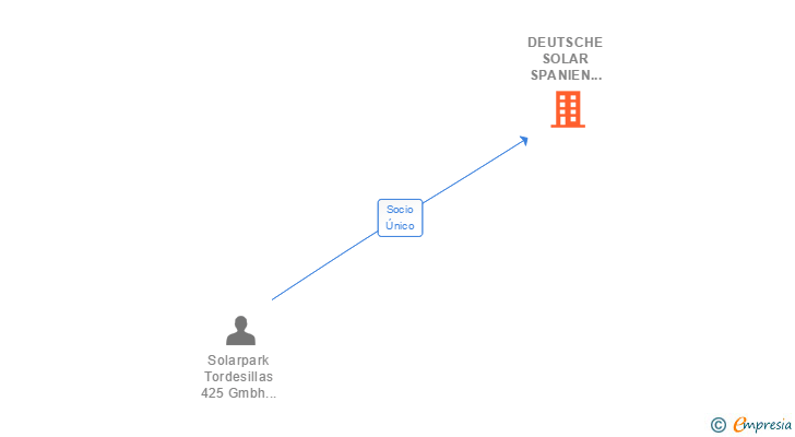 Vinculaciones societarias de DEUTSCHE SOLAR SPANIEN 25 SL