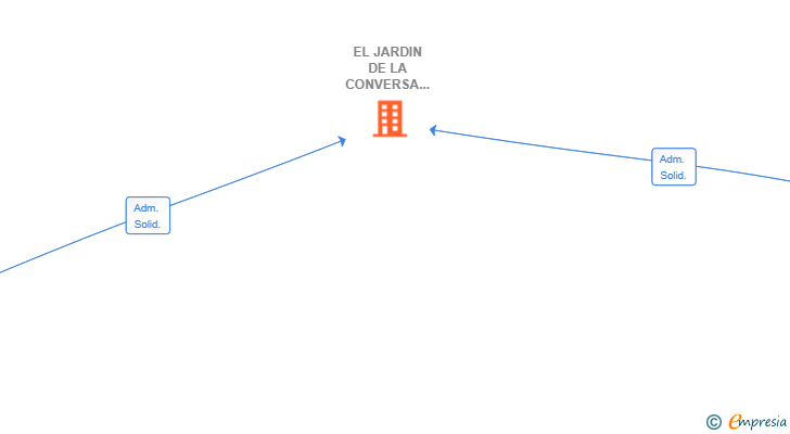 Vinculaciones societarias de EL JARDIN DE LA CONVERSA SL