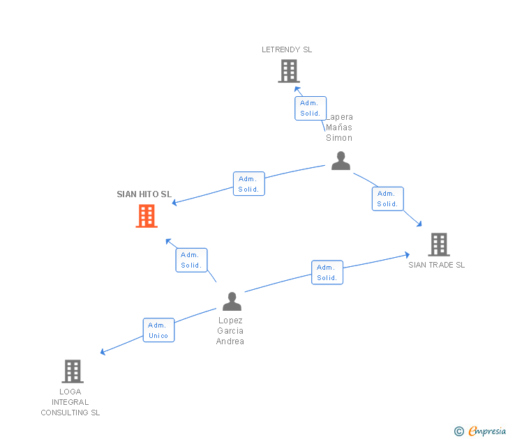 Vinculaciones societarias de SIAN HITO SL