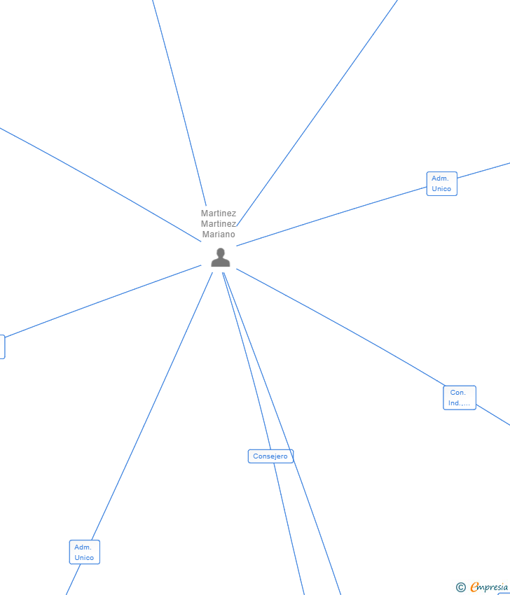 Vinculaciones societarias de ULEARN SL (EXTINGUIDA)