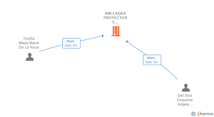Vinculaciones societarias de ANCLADAS PROYECTOS E INSTALACIONES SL